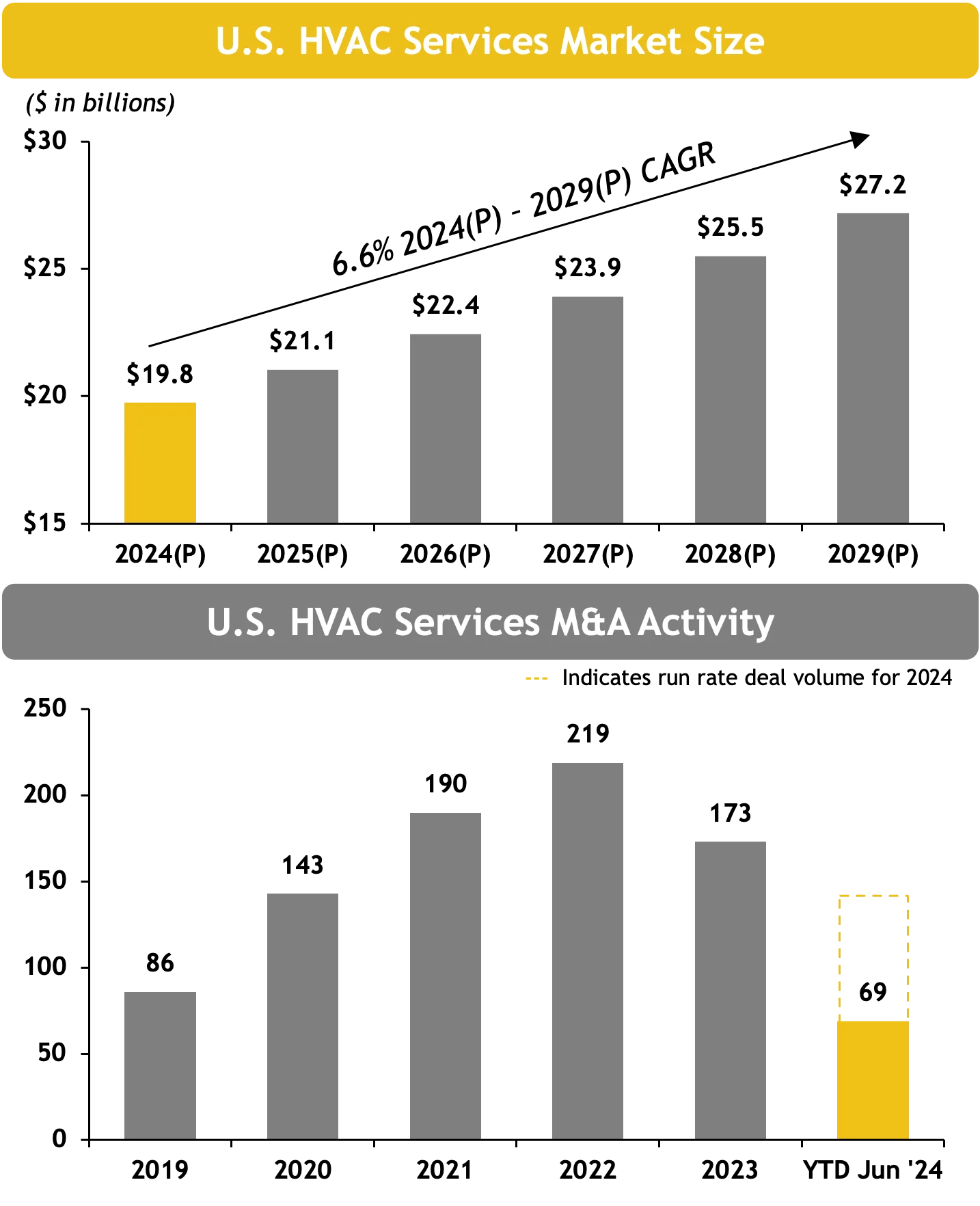 Bar chart comparing U.S. HVAC services market size projections from 2024 to 2029, and U.S. HVAC services M&A activity from 2019 to 2024, showing growth trends and CAGR forecasts; industry data visualization for heating, ventilation, and air conditioning mergers and acquisitions