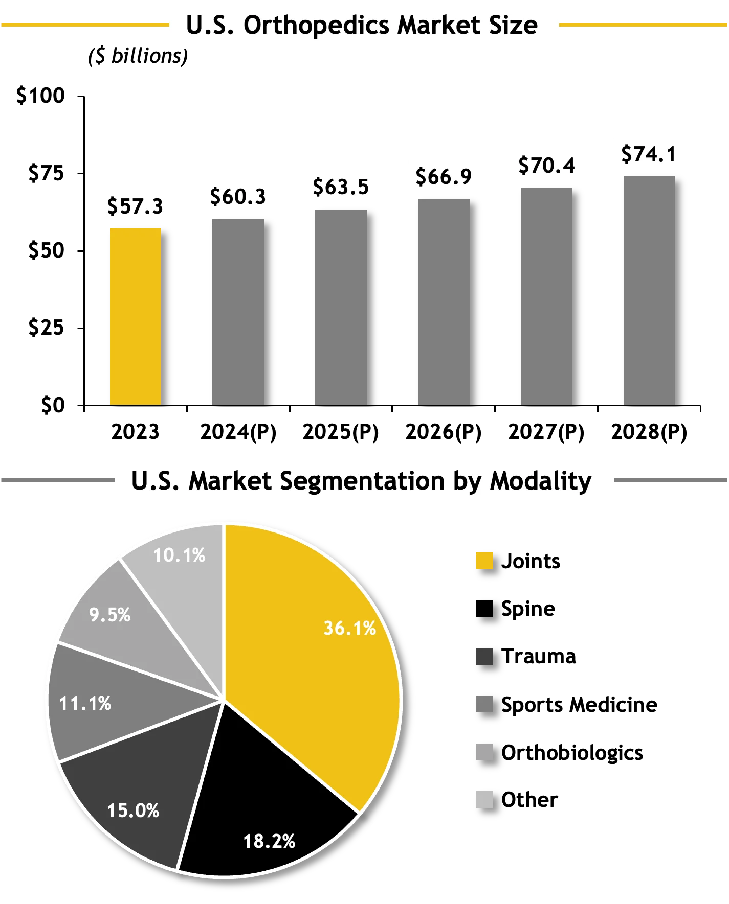 Infographic titled "U.S. Orthopedics Market Size" featuring a bar chart showing steady market growth from $57.3 billion to $74.1 billion over six periods. Below is a pie chart titled "U.S. Market Segmentation by Modality," highlighting the largest segment in yellow at 36.1%, followed by segments at 18.2%, 15.0%, 11.1%, 9.5%, and 10.1%, each shaded in varying grayscale tones.