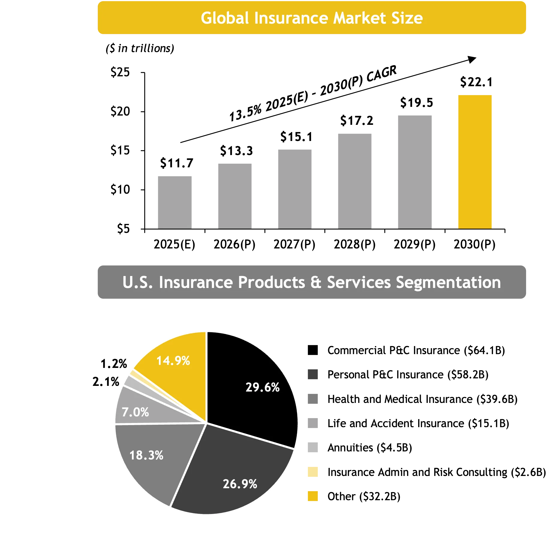 A dual-chart infographic titled "Global Insurance Market Size" and "U.S. Insurance Products & Services Segmentation". The top chart is a vertical bar chart showing market size growth over time, with the last bar in gold to emphasize recent growth. The bottom chart is a pie chart showing U.S. insurance product segmentation with the following labeled segments: Commercial P&C: 29.6% Personal P&C: 26.9% Health & Managed Care: 18.3% Life & Accident: 7.0% Annuities: 3.2% Insurance Agencies & Brokerages: 14.9% The color scheme uses shades of gray and gold/yellow for visual segmentation.