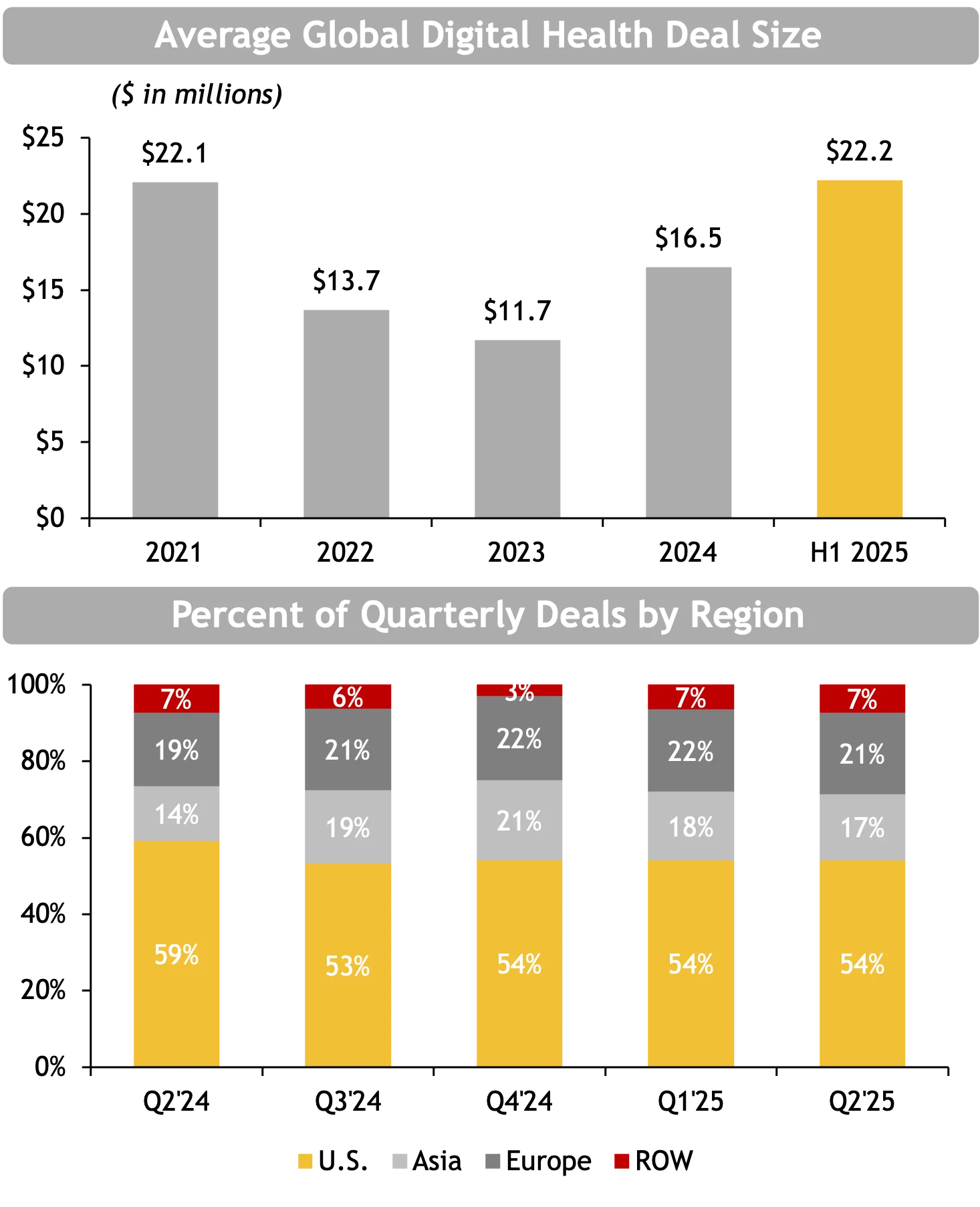 Bar chart showing average global digital health deal size in millions from 2020 to 1H 2024: 2020: $15.8M 2021: $23.0M 2022: $14.1M 2023: $11.9M 1H 2024: $16.7M (highlighted in yellow) Stacked bar chart below shows percent of quarterly deals by region (Q2 2023–Q2 2024): U.S. (yellow): ranges 53–59% Asia (light gray): 14–21% Europe (dark gray): 19–22% ROW (red): 3–7% U.S. consistently leads, with slight increase in ROW share in Q2 2024.