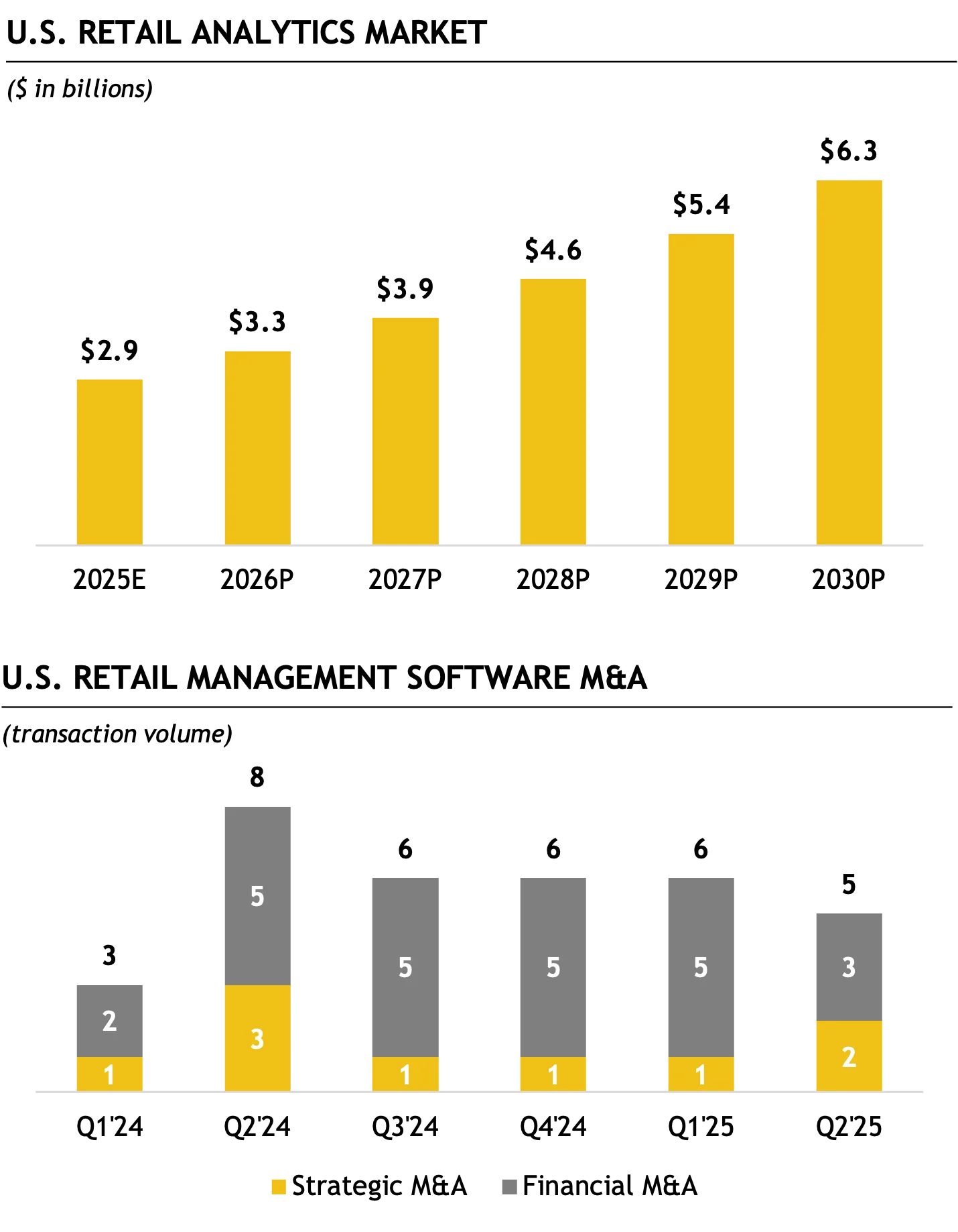 Bar chart showing U.S. HCIT M&A transaction volume from 2019 to 2024E, increasing from 93 deals in 2019 to 165 in 2024E. Stacked bar chart below shows U.S. HCIT M&A by acquirer type from 2019 to 2024E: strategic acquirers in yellow, private equity-backed strategics in gray, and financial sponsors in white. Strategics remained dominant throughout, while financial sponsor activity was flat.