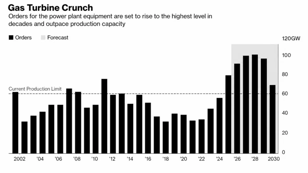 Gas Turbine Crunch Graph