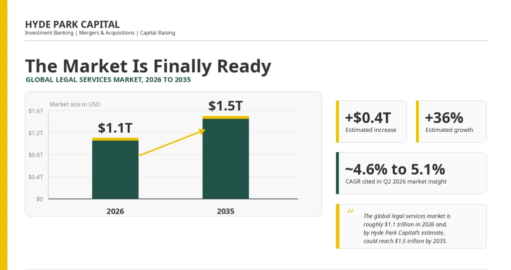 Hyde Park Capital - Investment Banking, M&A and capital raising The Market is Finally Ready, global legal services market, 2026 to 2035: from $1.1T to $1.5T in 9 years - shows a graph from 2026 to 2035 about this raise. Along with other data: +$0.4T estimated increase, +36% estimated growth and ~4.6% to 5.1% CAGR cited in Q2 2026 market insight. "The global legal services market is roughly $1.1T in 2026 and, by Hyde Park Capital's estimate, could reach $1.5T by 2035.