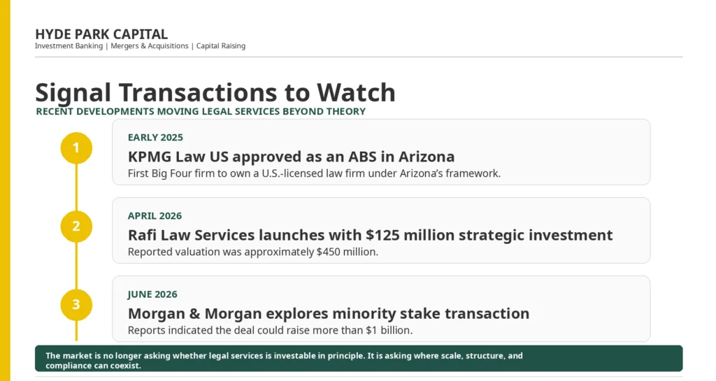 Hyde Park Capital - Investment Banking, M&A and Capital Raising Signal transactions to watch: (recent developments moving legal services beyond theory) 1) Early 2025 - KPMG Law US approved as an ABS in Arizona - first Big Four firm to own a US licensed law firm under Arizona's framework 2) April 2026 - Rafi law Services launches with $125M strategic investment - reported valuation was approx. $450M 3) June 2025 - Morgan and Morgan explores minority stake transaction - reports indicated the deal could raise more than $1B