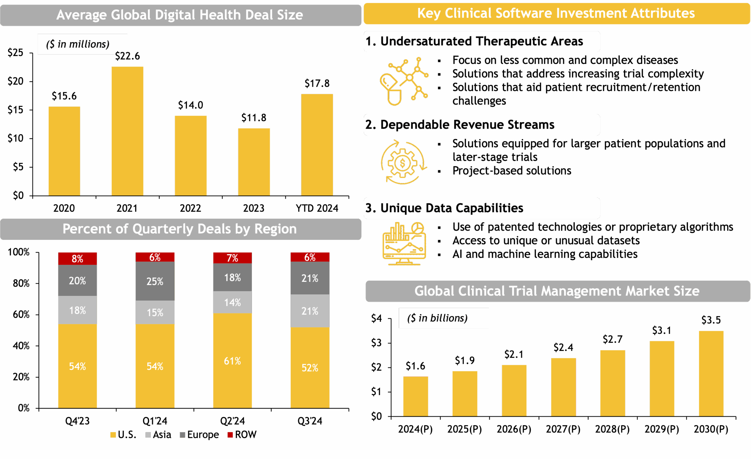 A business infographic displaying three sets of data on the global digital health and clinical software market. Top left: A bar chart showing the average global digital health deal size (in millions) over five periods, with a peak in the second bar. Bottom left: A stacked bar chart titled "Percent of Quarterly Deals by Region" comparing five regions, where the U.S. leads with over 50% share each quarter, followed by Europe, Asia, RoW, and Canada. Right side: Three highlighted investment attributes for clinical software—undersaturated therapeutic areas, dependable revenue streams, and unique data capabilities—each with icons and brief descriptions. Bottom right: A bar chart showing steady growth in the global clinical trial management market from 2021 to 2027 (in billions).