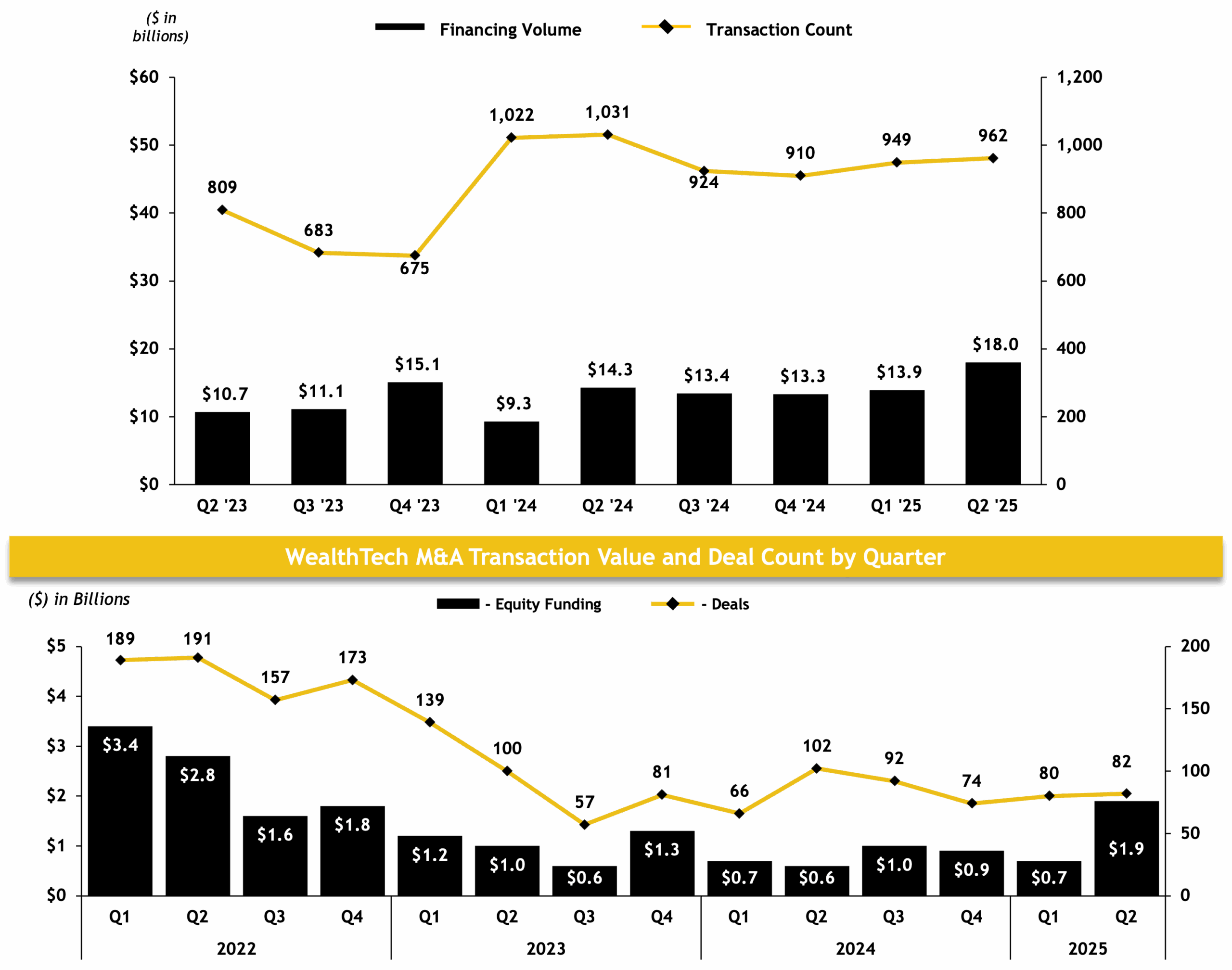 Two line graphs depicting WealthTech M&A trends. The top graph shows the number of transactions per quarter from Q4 2021 to Q2 2024, peaking at 45 in Q3 2022 and fluctuating afterward. The bottom graph illustrates transaction values over the same period, starting at $3.4B in Q4 2021 and declining to a low of $0.6B in Q3 2023 before slightly recovering to $1.9B in Q2 2024.